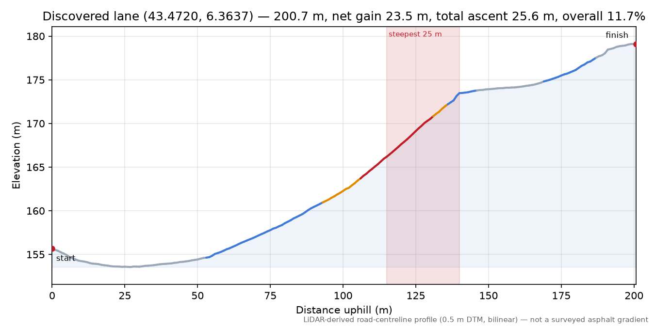 Discovered lane (43.4720, 6.3637) elevation profile
