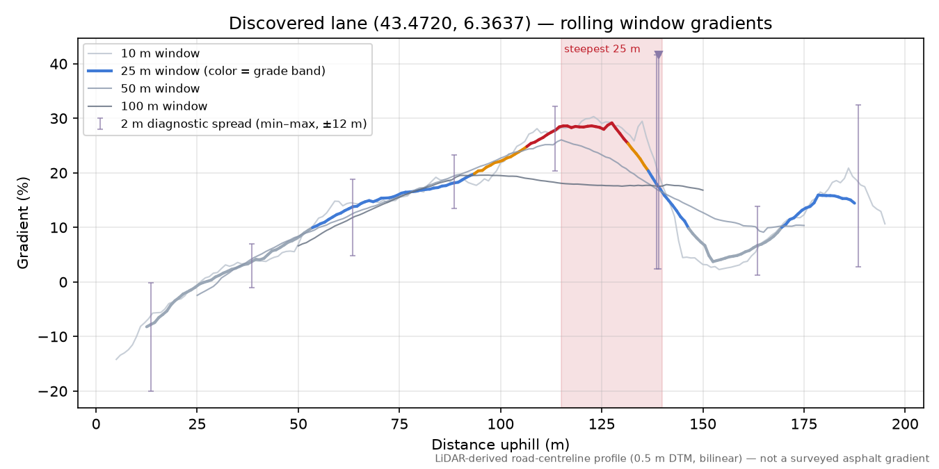Discovered lane (43.4720, 6.3637) rolling gradient profile