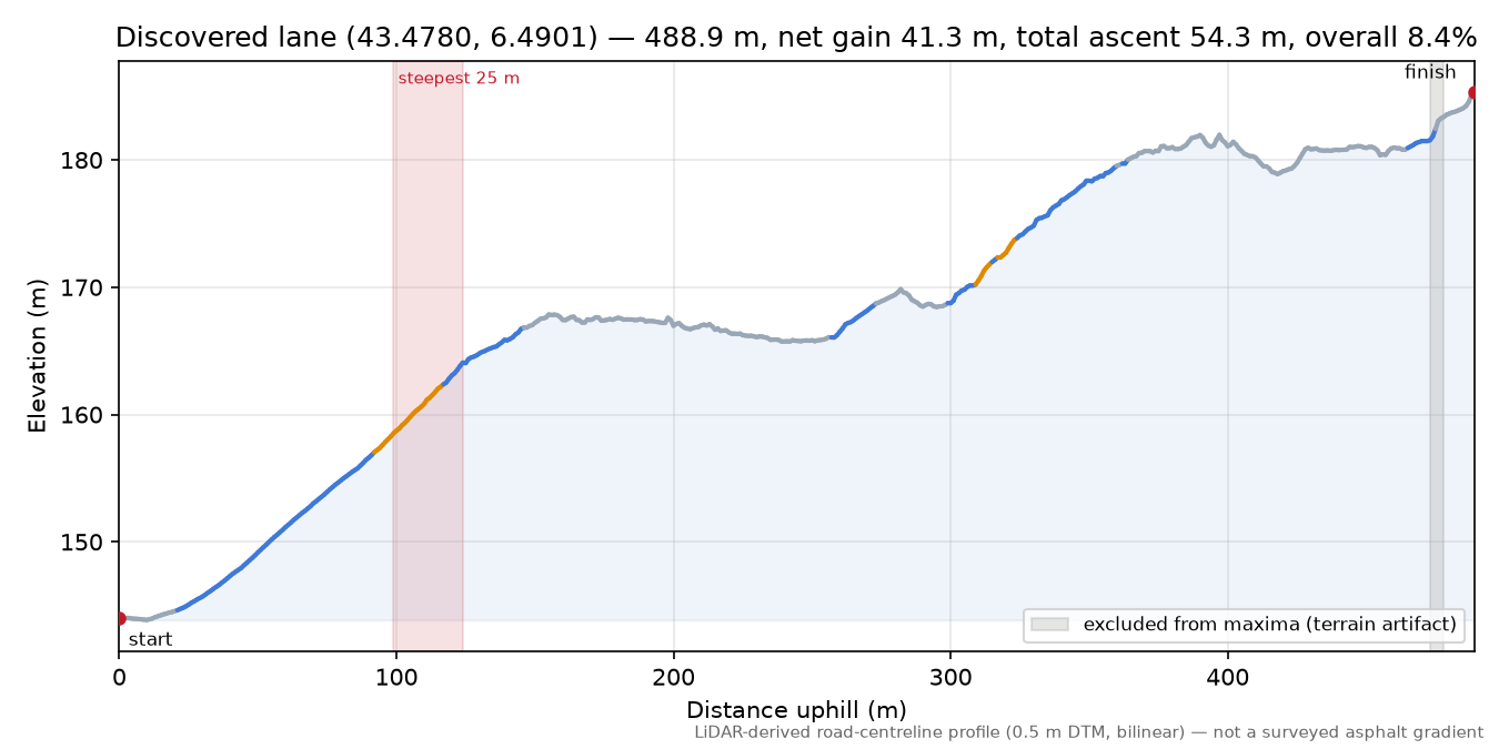 Discovered lane (43.4780, 6.4901) elevation profile
