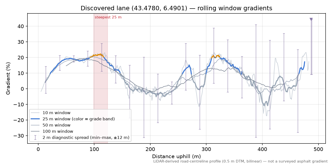 Discovered lane (43.4780, 6.4901) rolling gradient profile