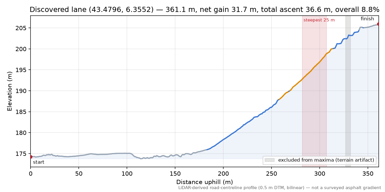 Discovered lane (43.4796, 6.3552) elevation profile