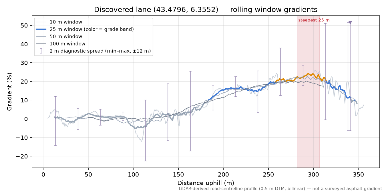 Discovered lane (43.4796, 6.3552) rolling gradient profile