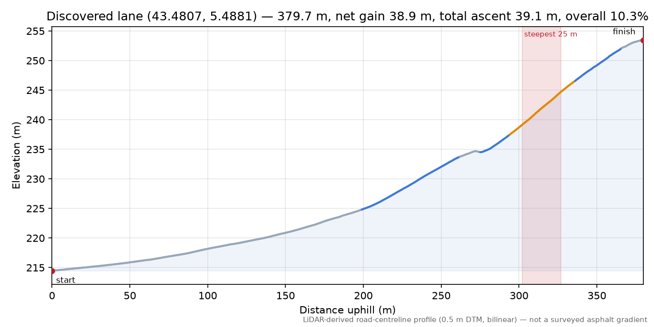 Discovered lane (43.4807, 5.4881) elevation profile