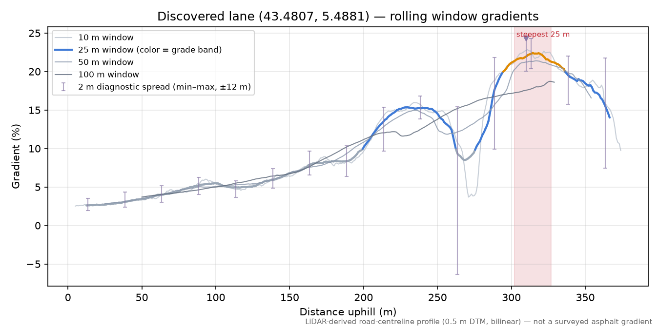 Discovered lane (43.4807, 5.4881) rolling gradient profile