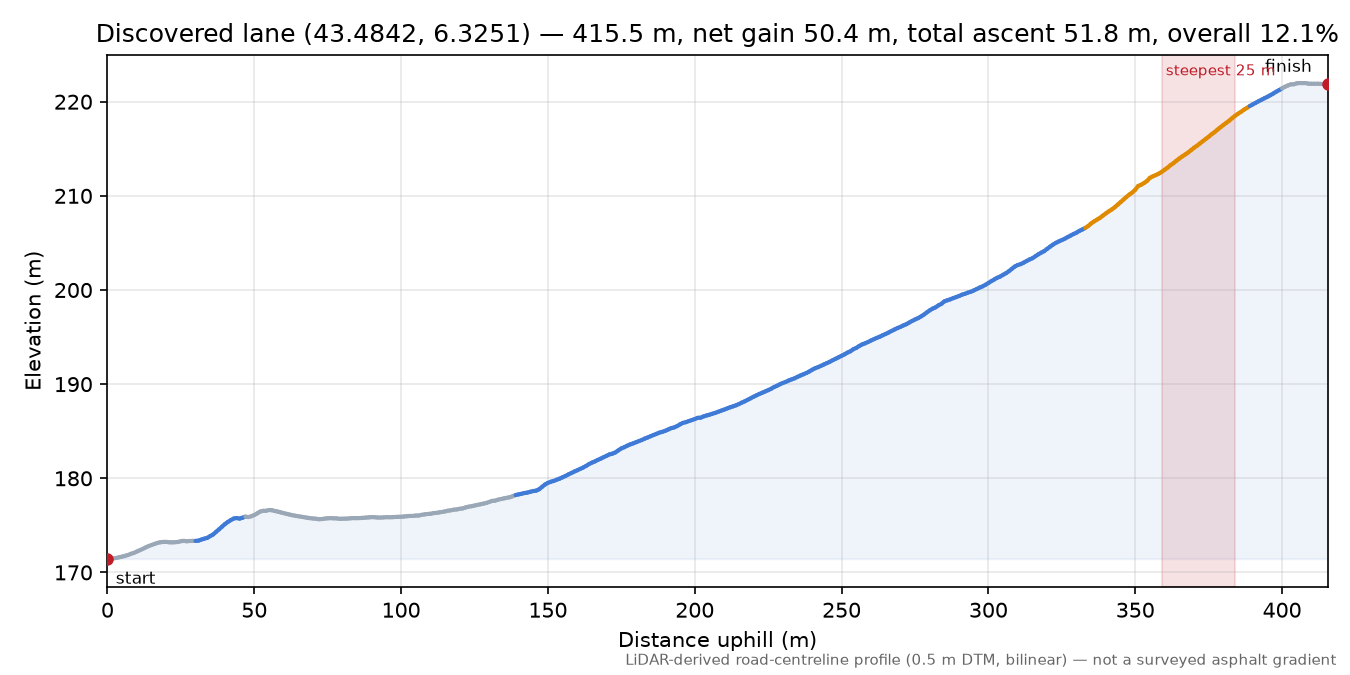 Discovered lane (43.4842, 6.3251) elevation profile