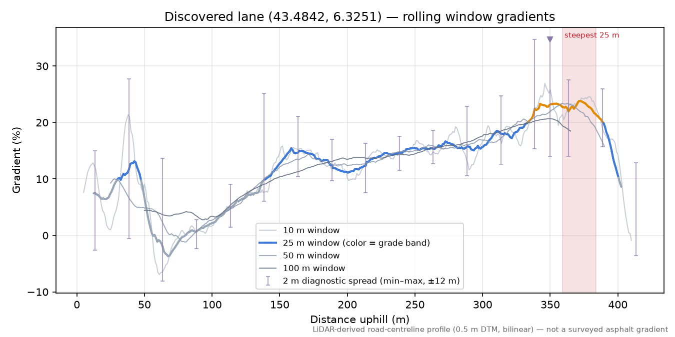 Discovered lane (43.4842, 6.3251) rolling gradient profile