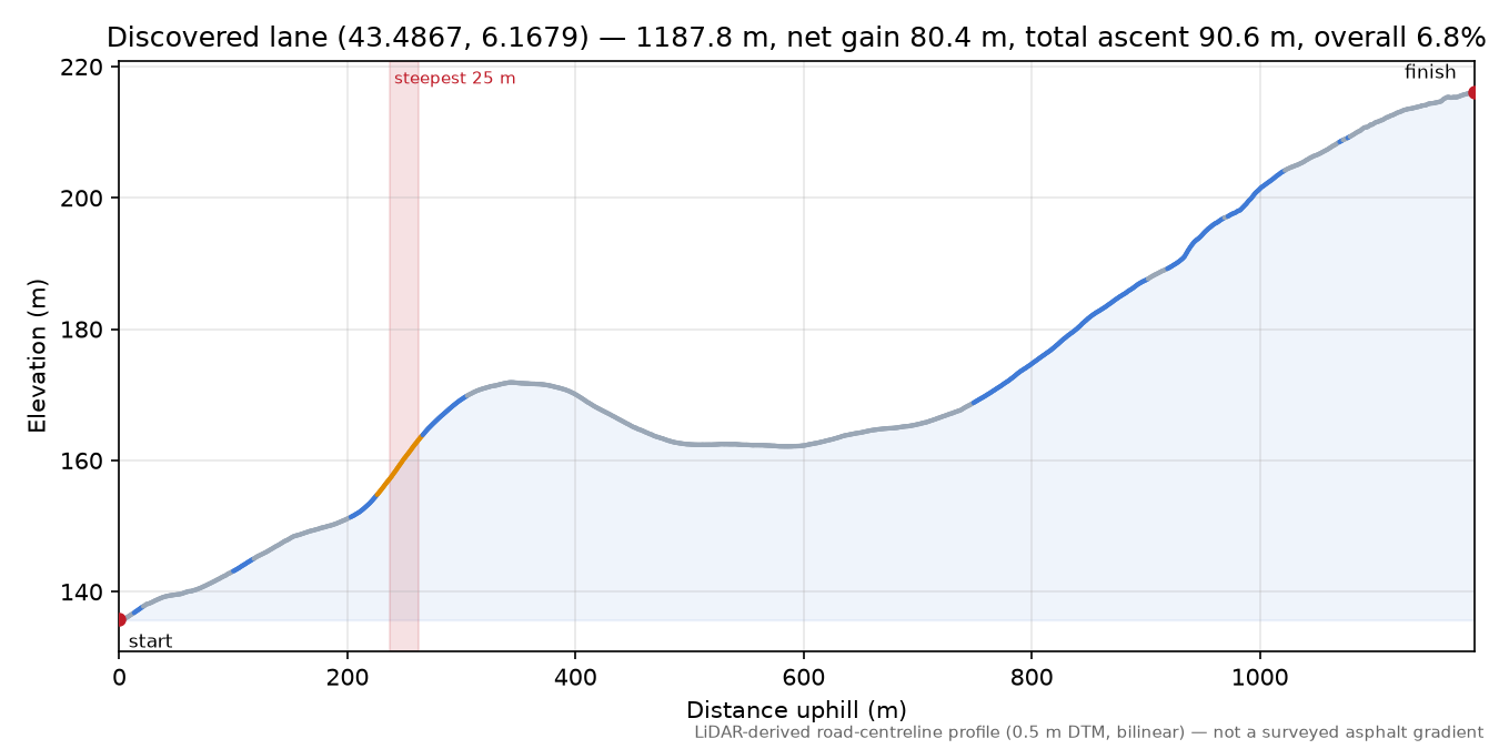 Discovered lane (43.4867, 6.1679) elevation profile