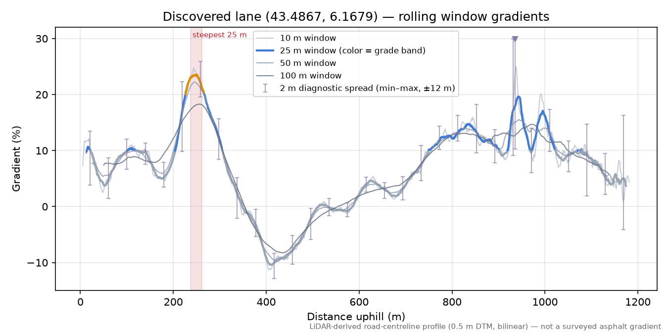 Discovered lane (43.4867, 6.1679) rolling gradient profile