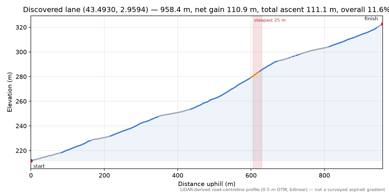 Discovered lane (43.4930, 2.9594) elevation profile