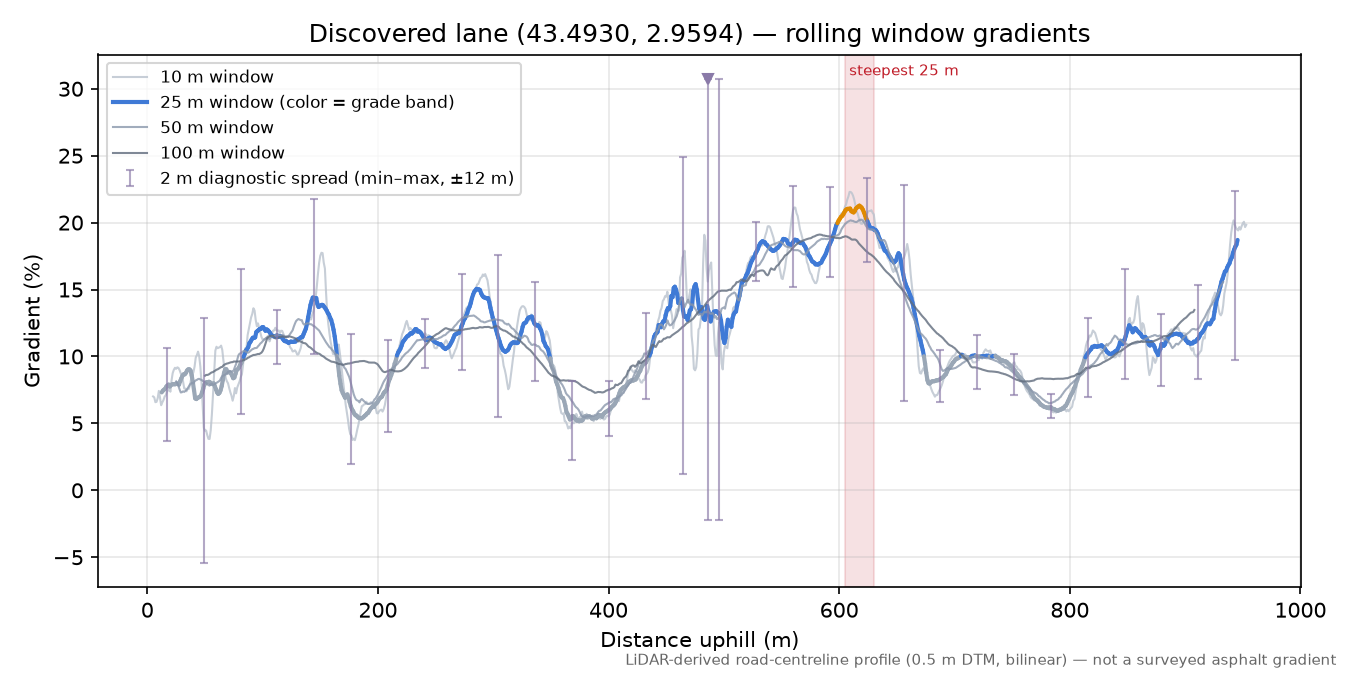 Discovered lane (43.4930, 2.9594) rolling gradient profile