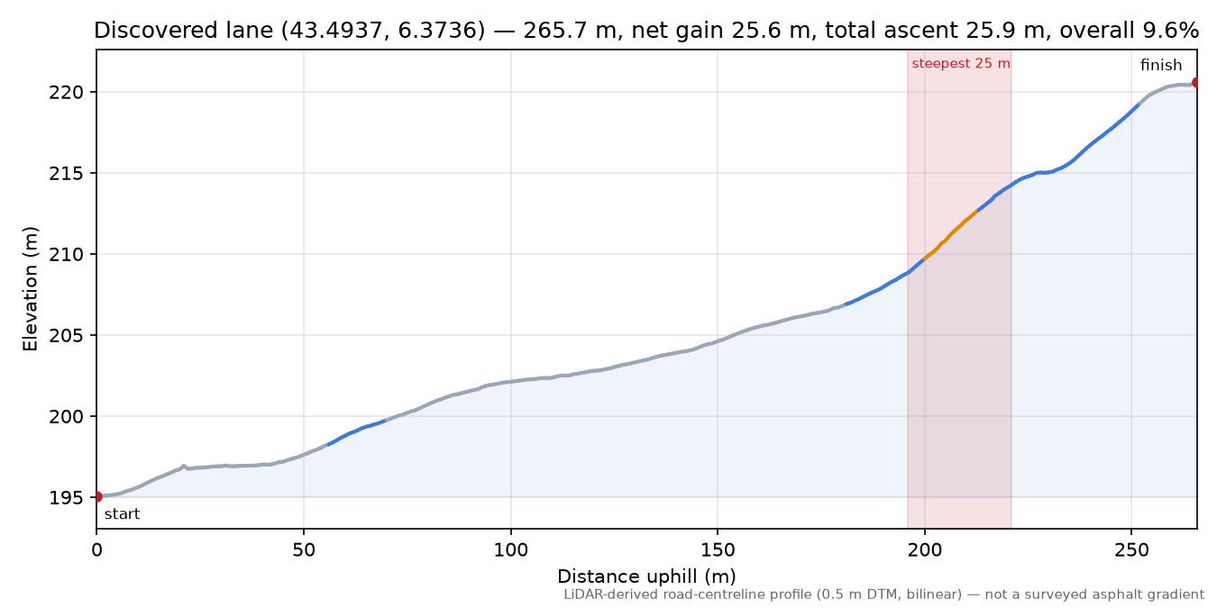 Discovered lane (43.4937, 6.3736) elevation profile