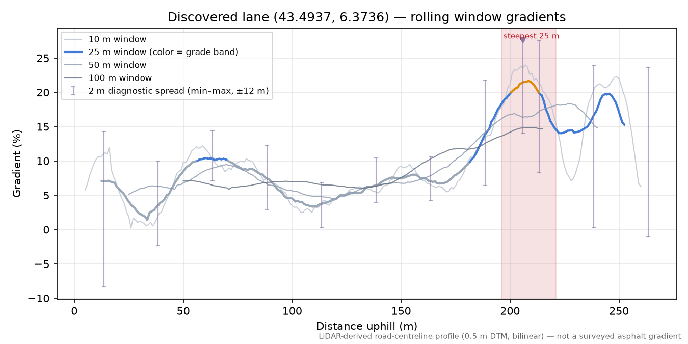 Discovered lane (43.4937, 6.3736) rolling gradient profile