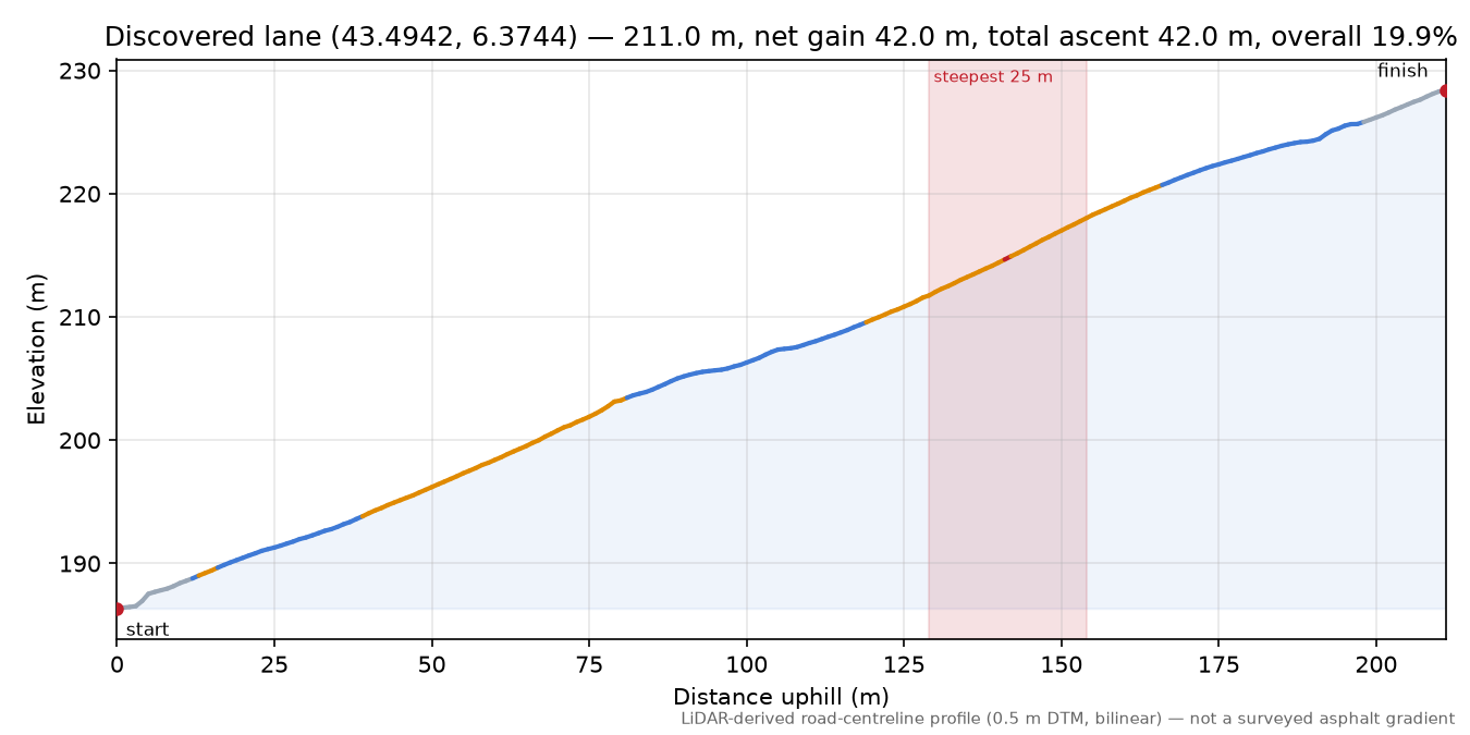 Discovered lane (43.4942, 6.3744) elevation profile