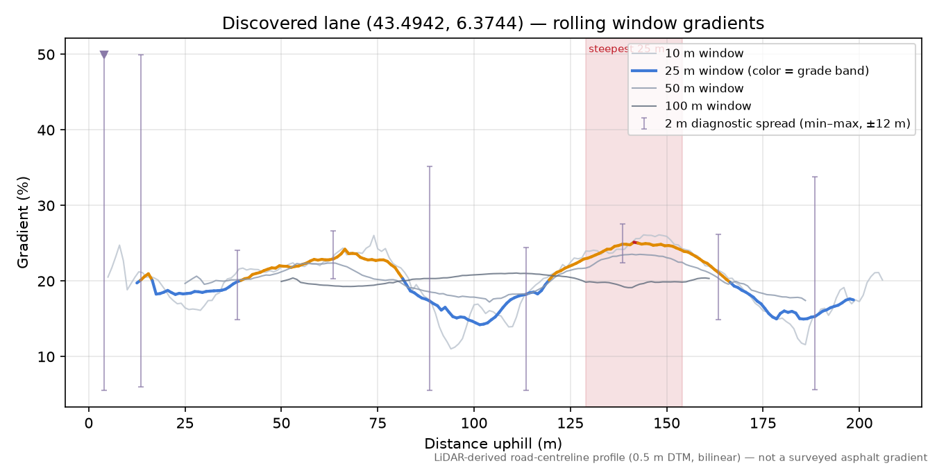Discovered lane (43.4942, 6.3744) rolling gradient profile