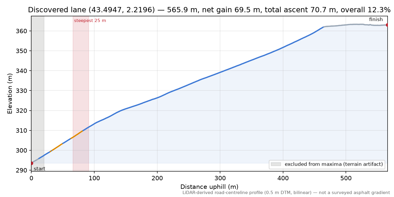 Discovered lane (43.4947, 2.2196) elevation profile