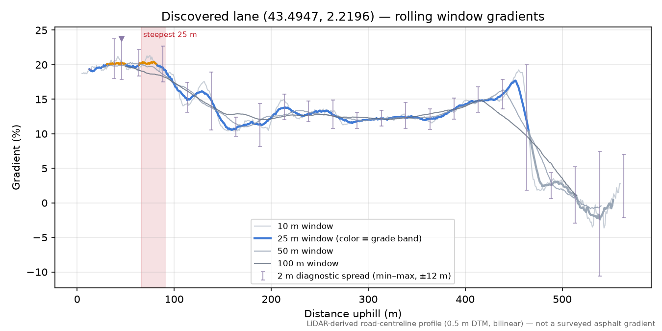Discovered lane (43.4947, 2.2196) rolling gradient profile