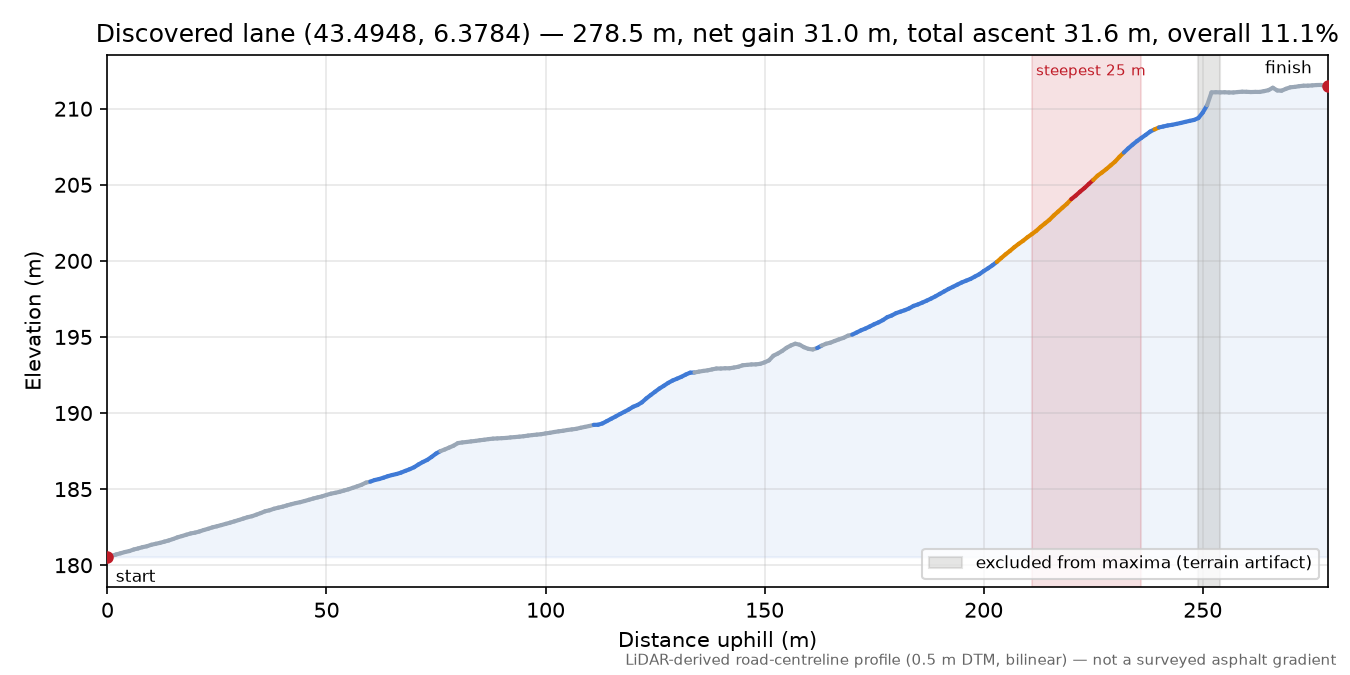 Discovered lane (43.4948, 6.3784) elevation profile