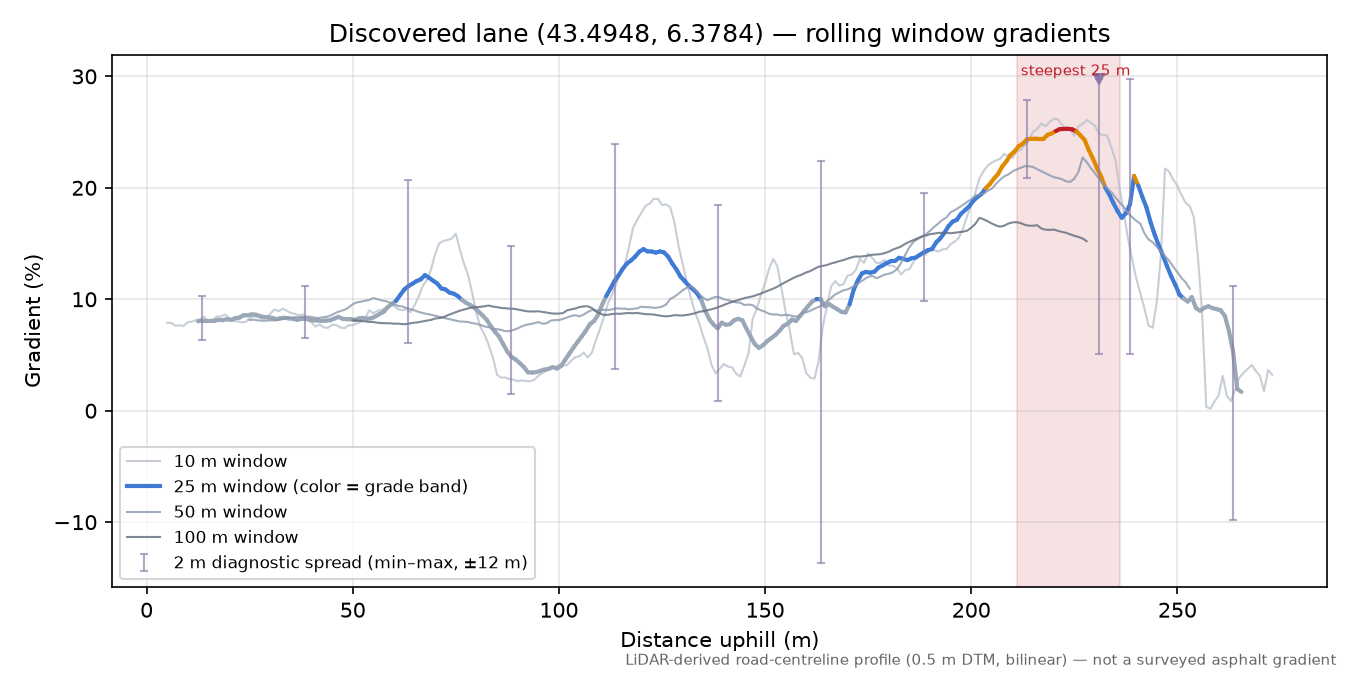 Discovered lane (43.4948, 6.3784) rolling gradient profile