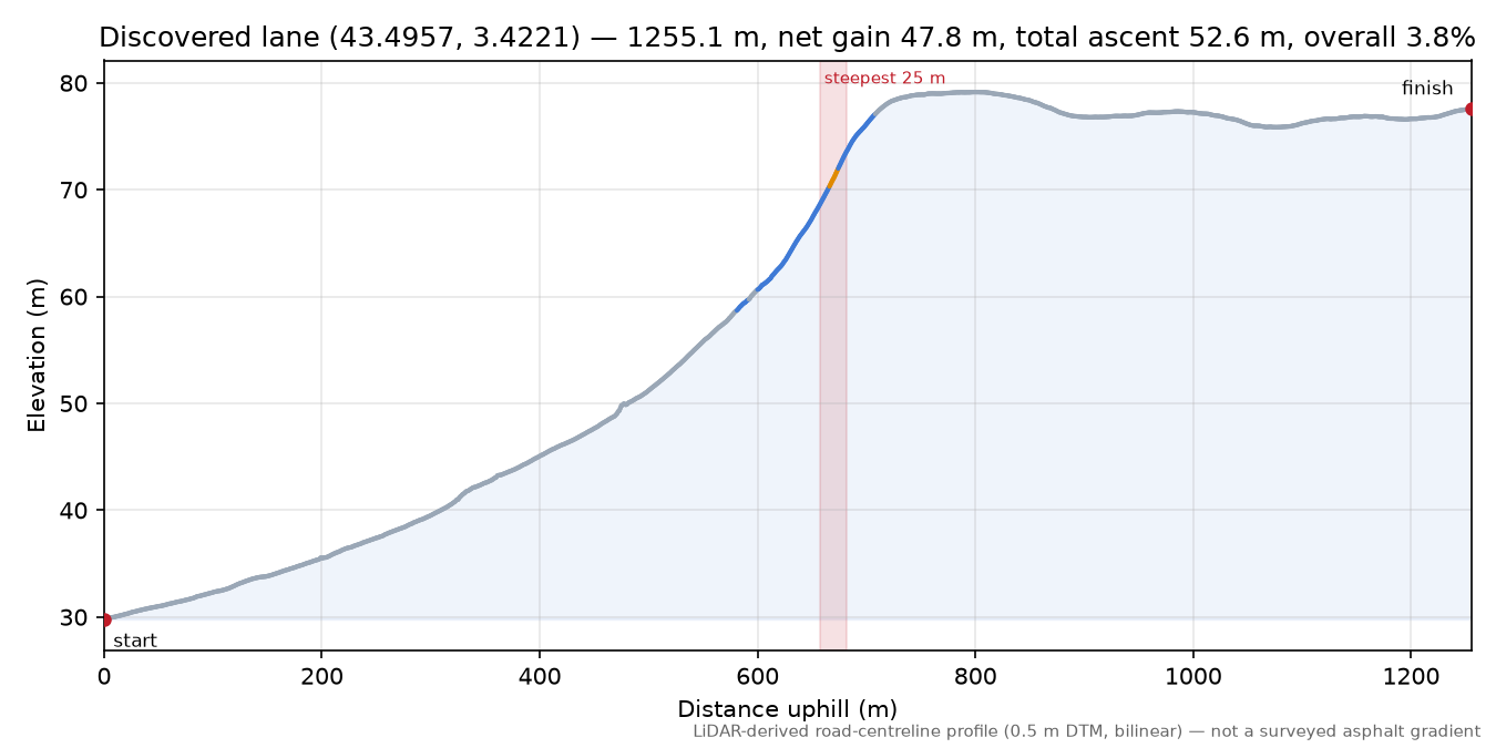 Discovered lane (43.4957, 3.4221) elevation profile