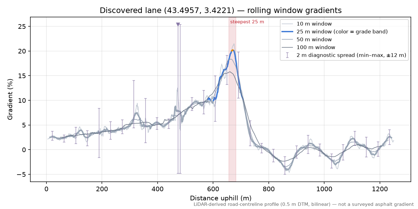 Discovered lane (43.4957, 3.4221) rolling gradient profile