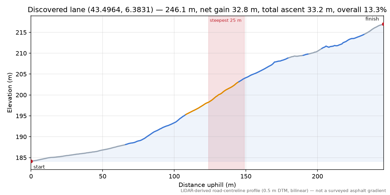 Discovered lane (43.4964, 6.3831) elevation profile