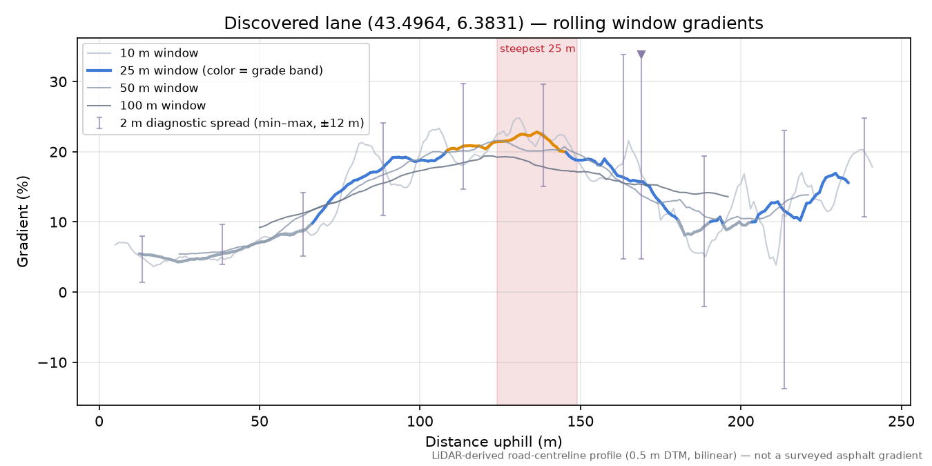 Discovered lane (43.4964, 6.3831) rolling gradient profile