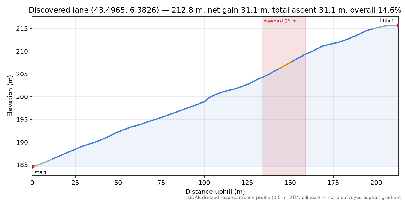 Discovered lane (43.4965, 6.3826) elevation profile