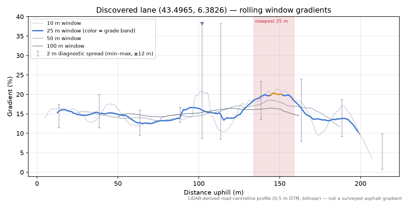 Discovered lane (43.4965, 6.3826) rolling gradient profile