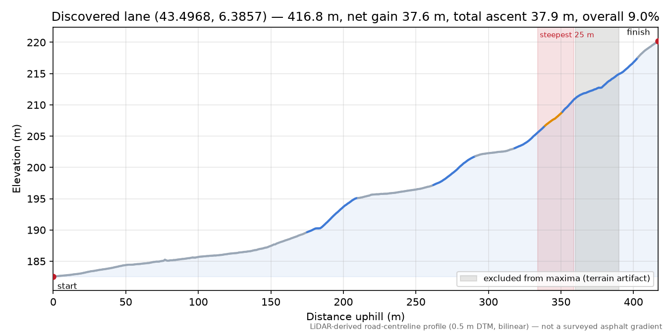 Discovered lane (43.4968, 6.3857) elevation profile