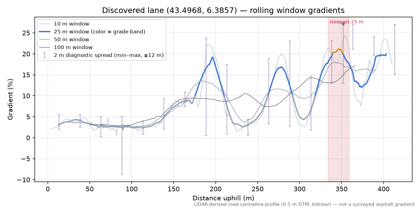 Discovered lane (43.4968, 6.3857) rolling gradient profile