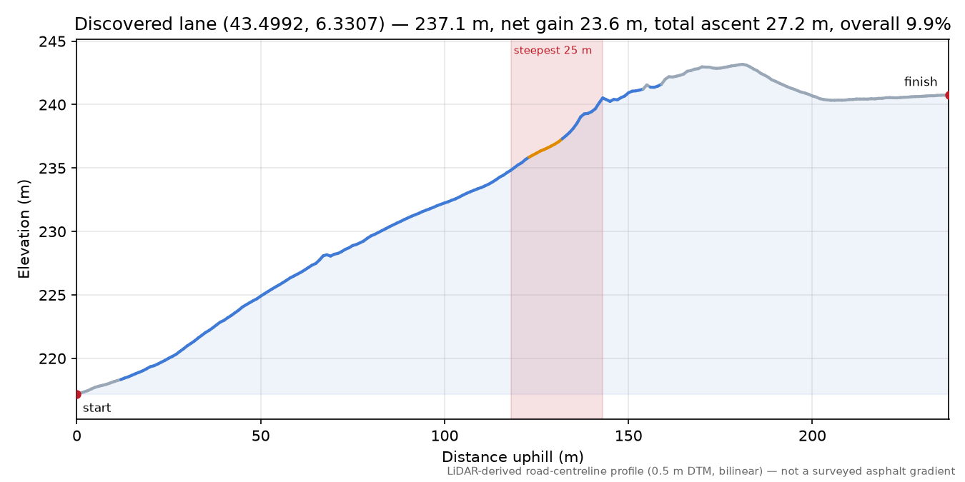 Discovered lane (43.4992, 6.3307) elevation profile