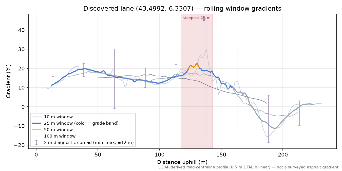 Discovered lane (43.4992, 6.3307) rolling gradient profile