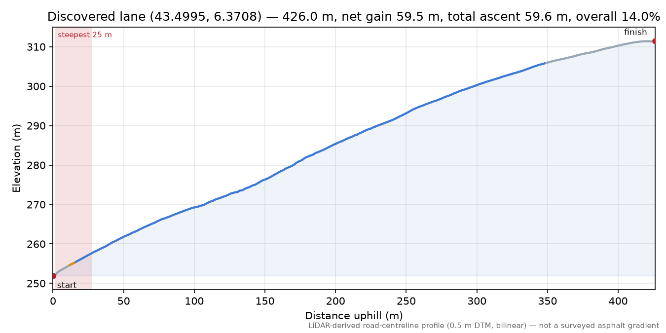 Discovered lane (43.4995, 6.3708) elevation profile