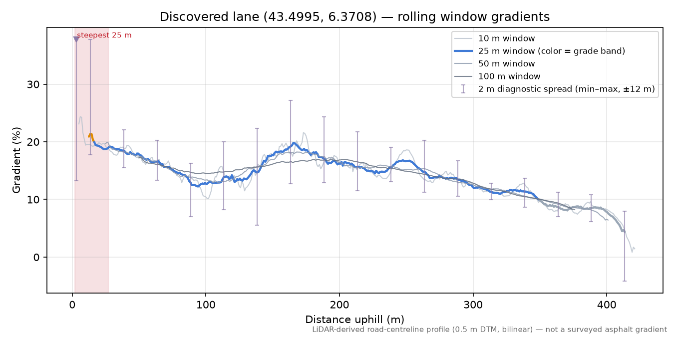 Discovered lane (43.4995, 6.3708) rolling gradient profile