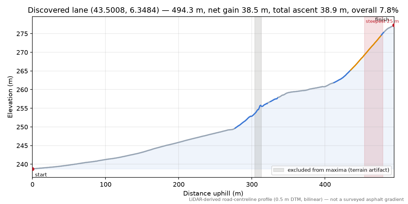 Discovered lane (43.5008, 6.3484) elevation profile
