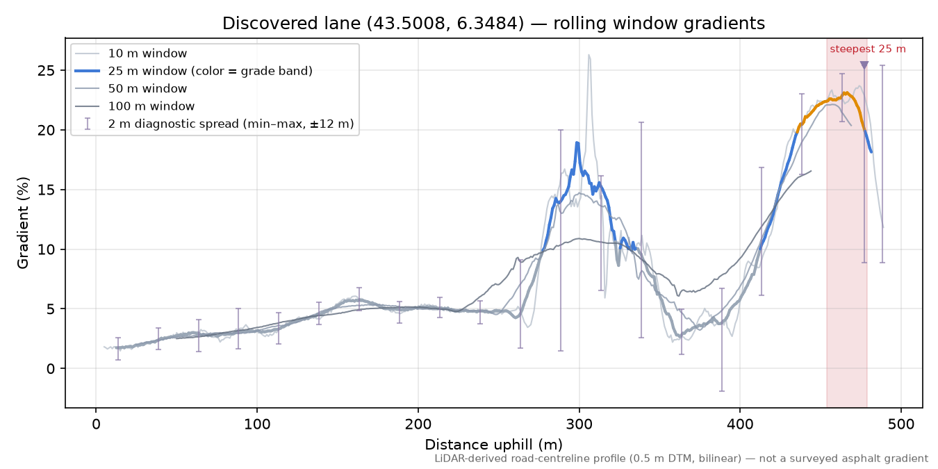 Discovered lane (43.5008, 6.3484) rolling gradient profile