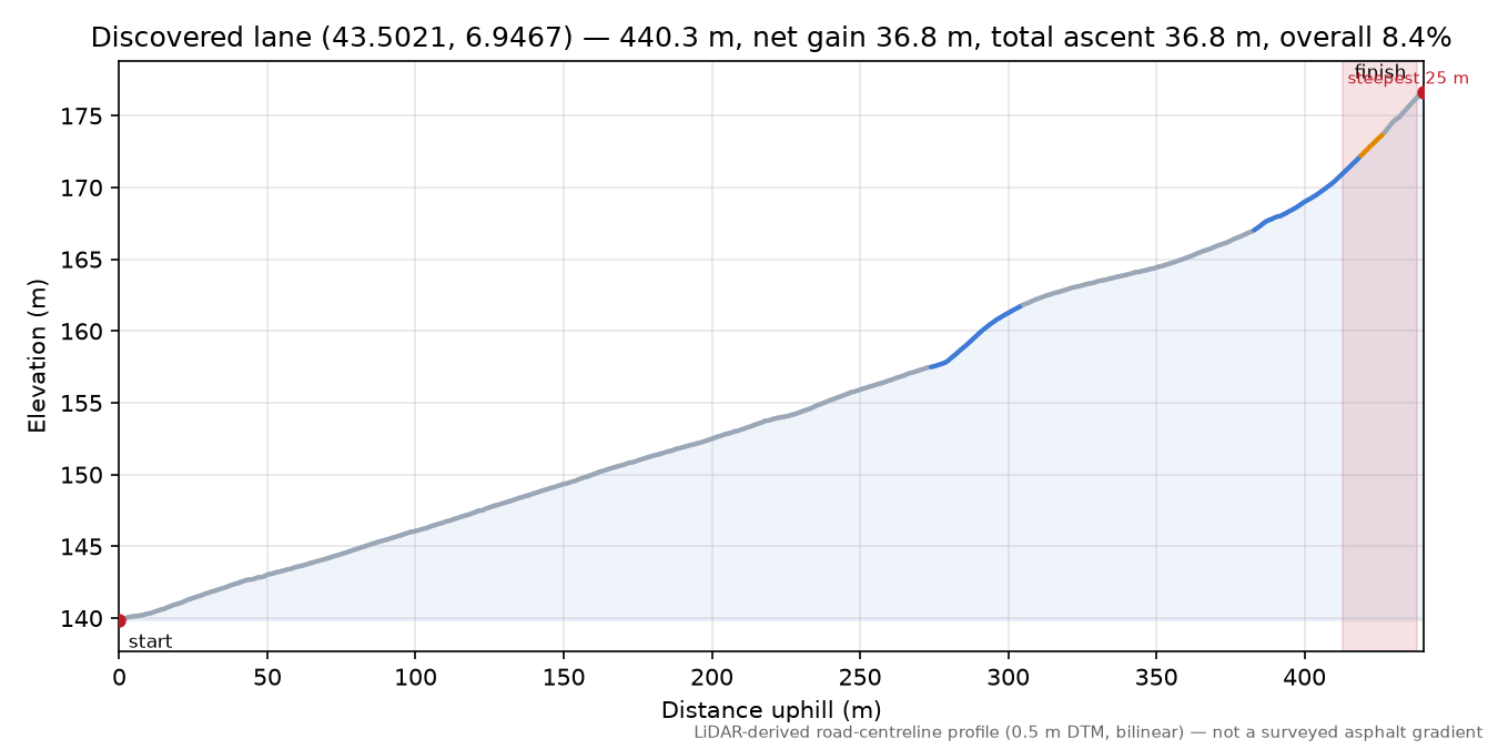 Discovered lane (43.5021, 6.9467) elevation profile
