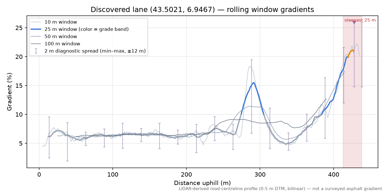 Discovered lane (43.5021, 6.9467) rolling gradient profile