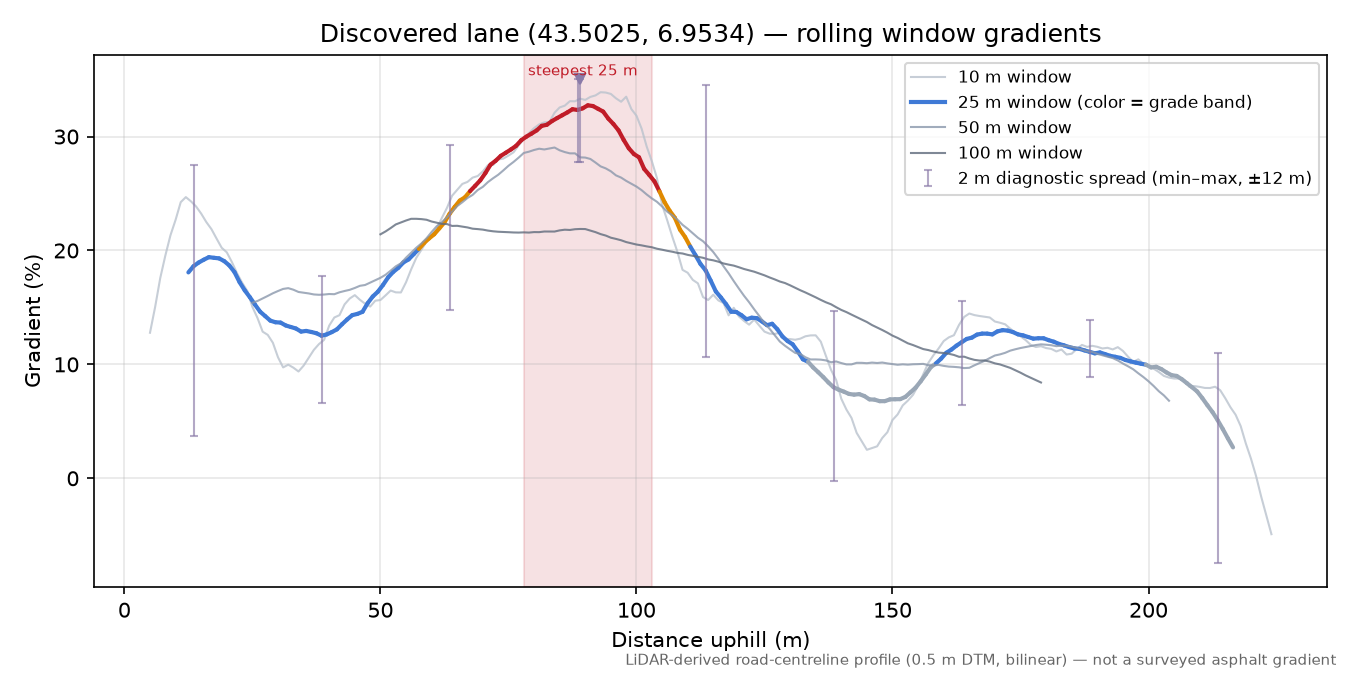 Discovered lane (43.5025, 6.9534) rolling gradient profile