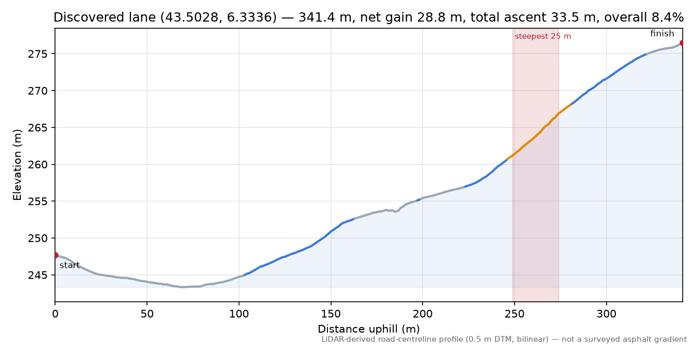 Discovered lane (43.5028, 6.3336) elevation profile