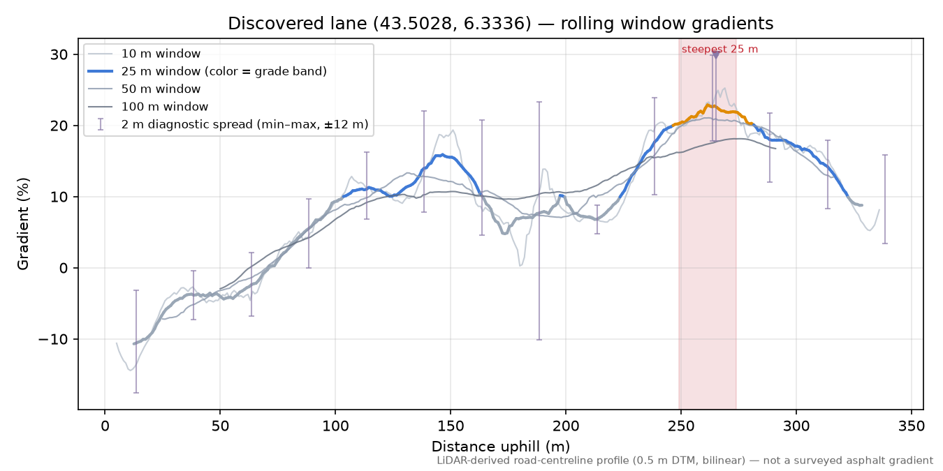 Discovered lane (43.5028, 6.3336) rolling gradient profile