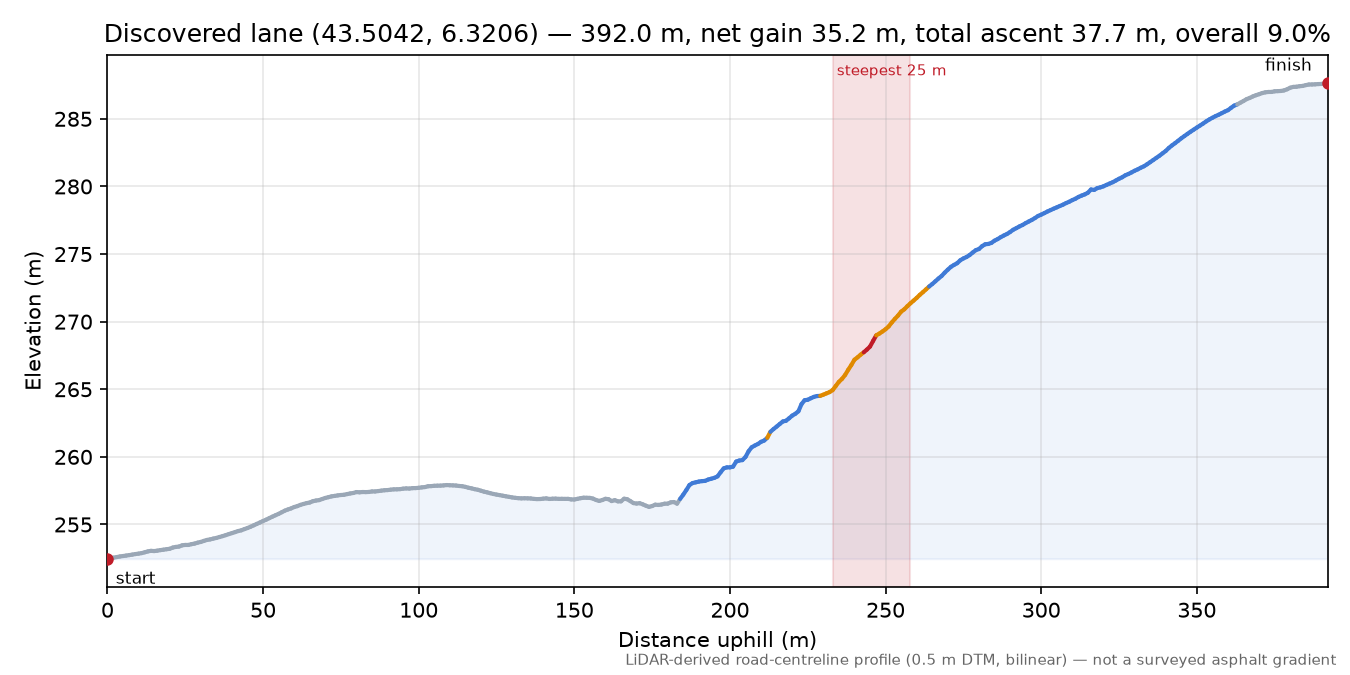 Discovered lane (43.5042, 6.3206) elevation profile