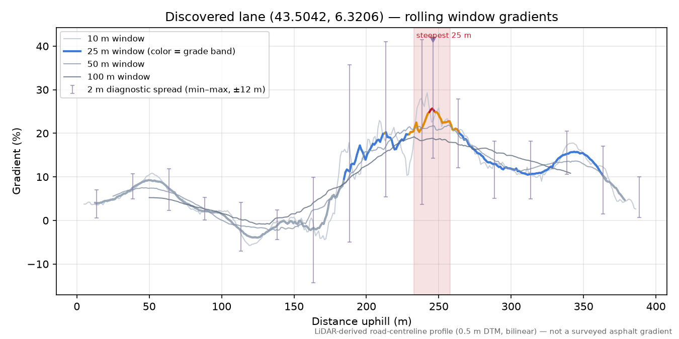 Discovered lane (43.5042, 6.3206) rolling gradient profile