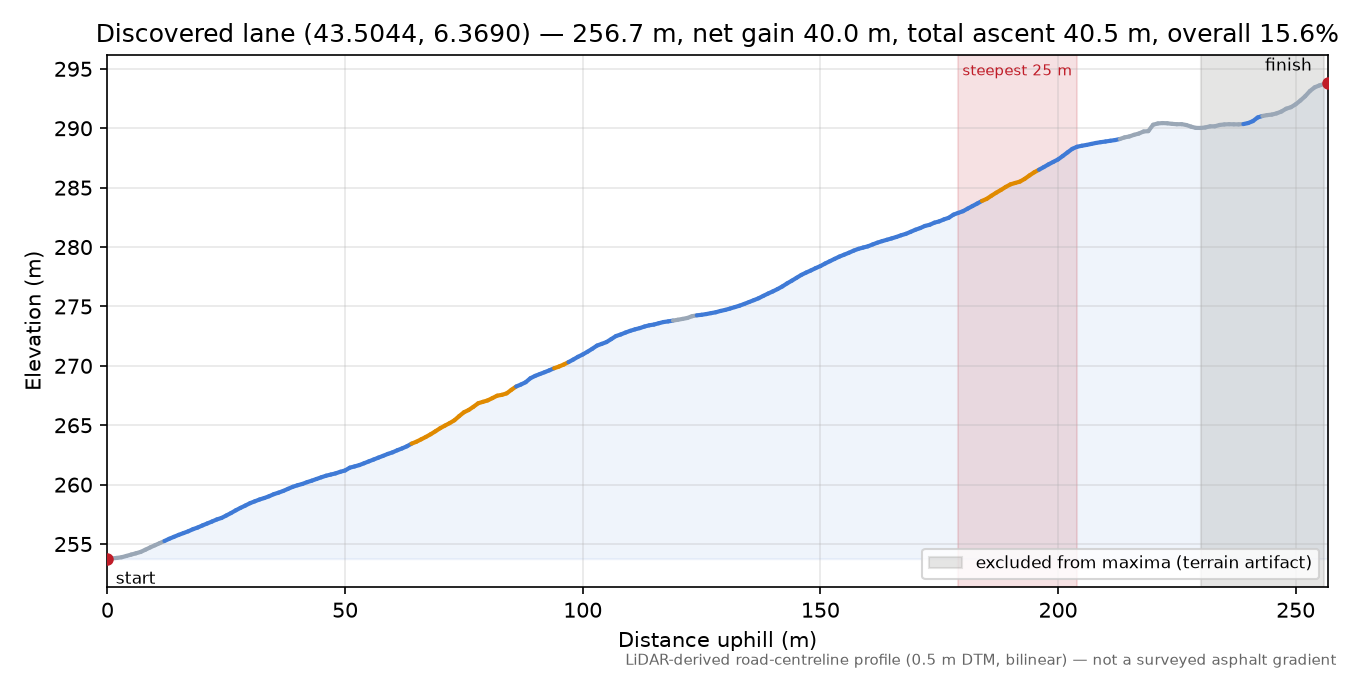 Discovered lane (43.5044, 6.3690) elevation profile