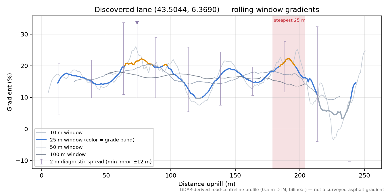 Discovered lane (43.5044, 6.3690) rolling gradient profile