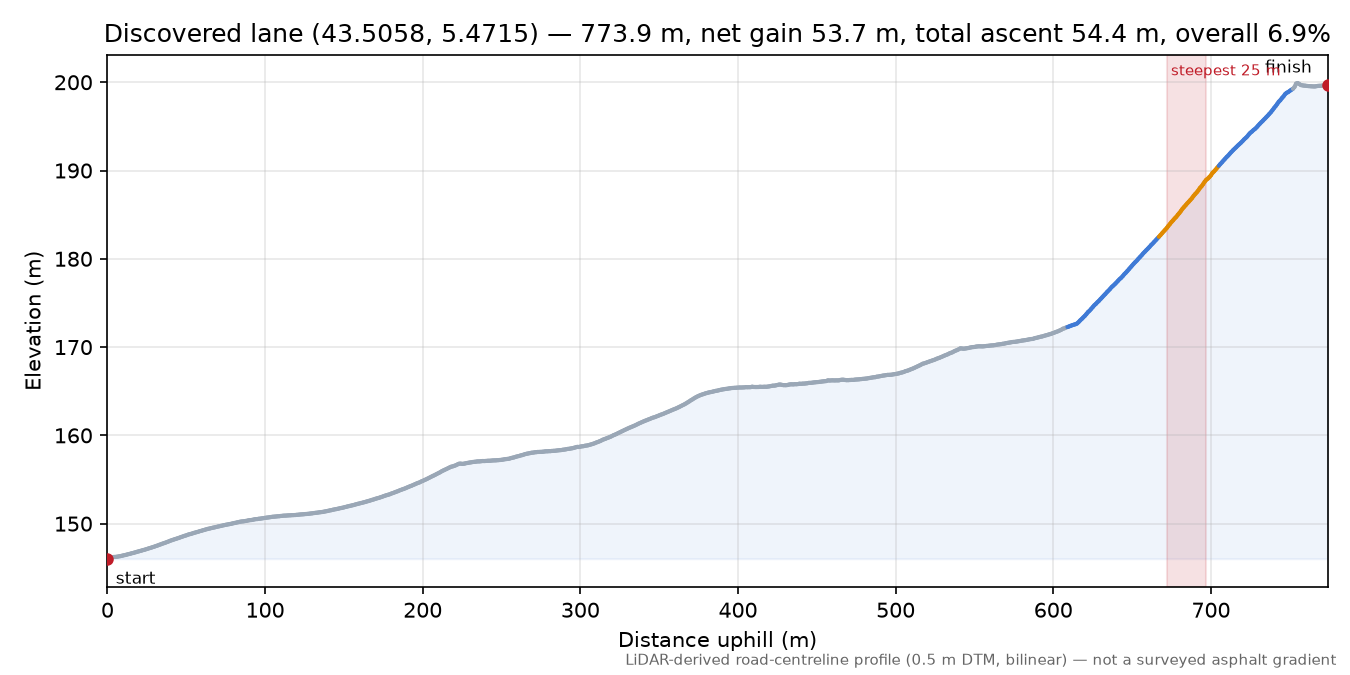 Discovered lane (43.5058, 5.4715) elevation profile