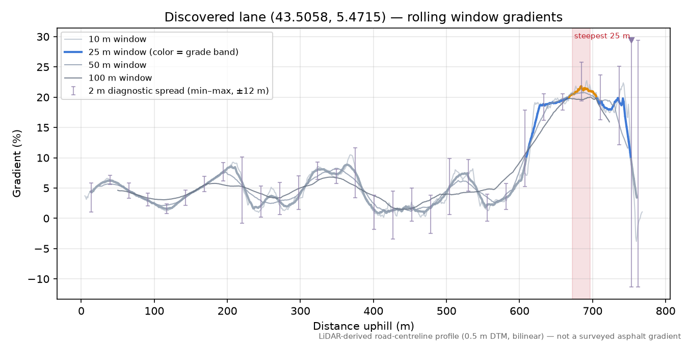 Discovered lane (43.5058, 5.4715) rolling gradient profile