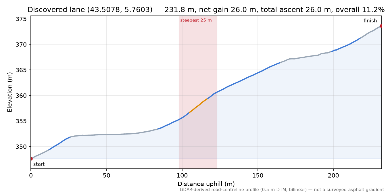 Discovered lane (43.5078, 5.7603) elevation profile