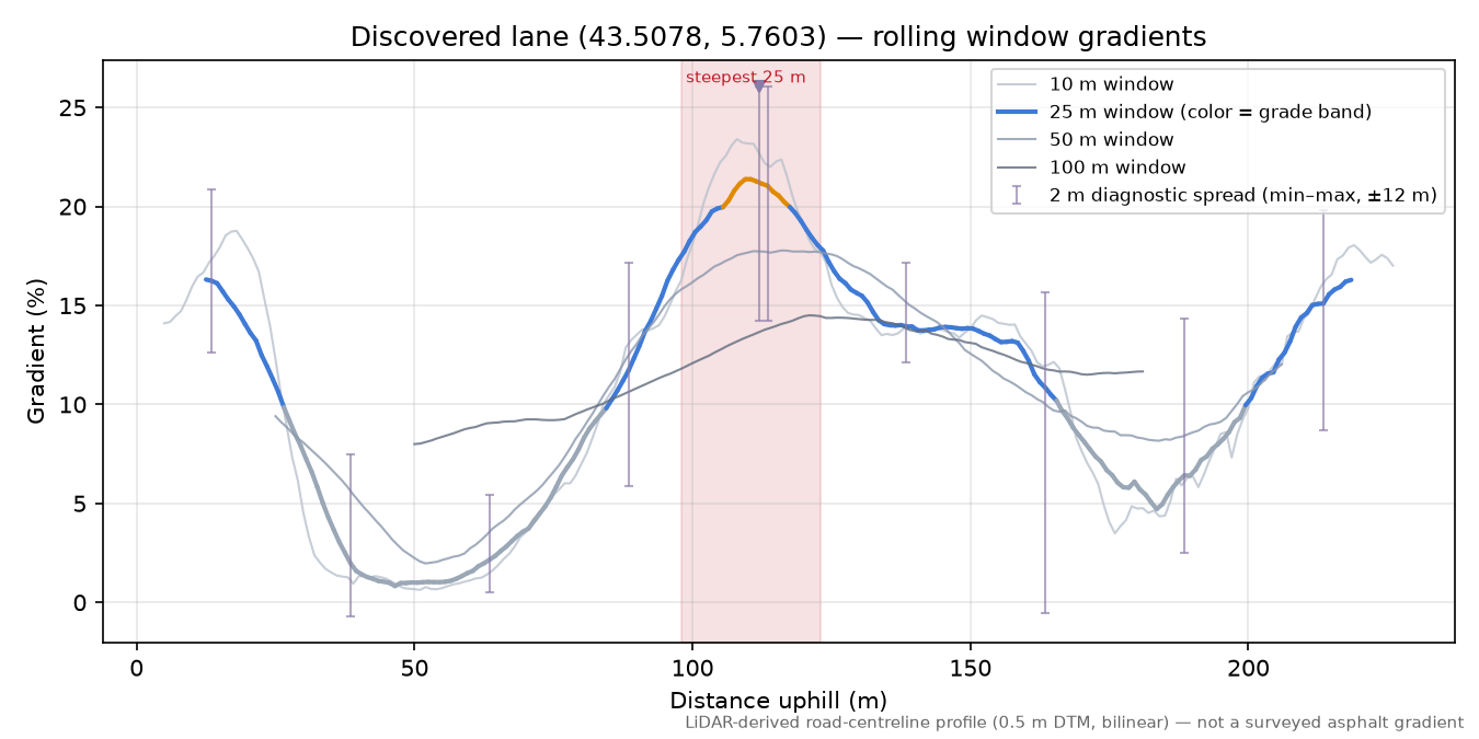 Discovered lane (43.5078, 5.7603) rolling gradient profile