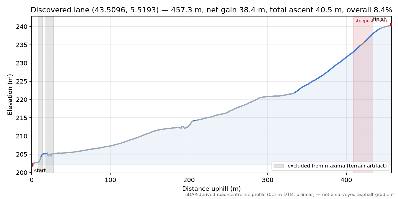 Discovered lane (43.5096, 5.5193) elevation profile